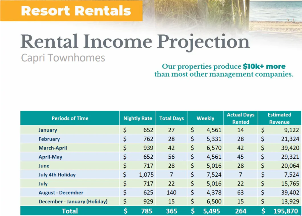 Resort Rentals rental income projection for Capri Townhomes, by month