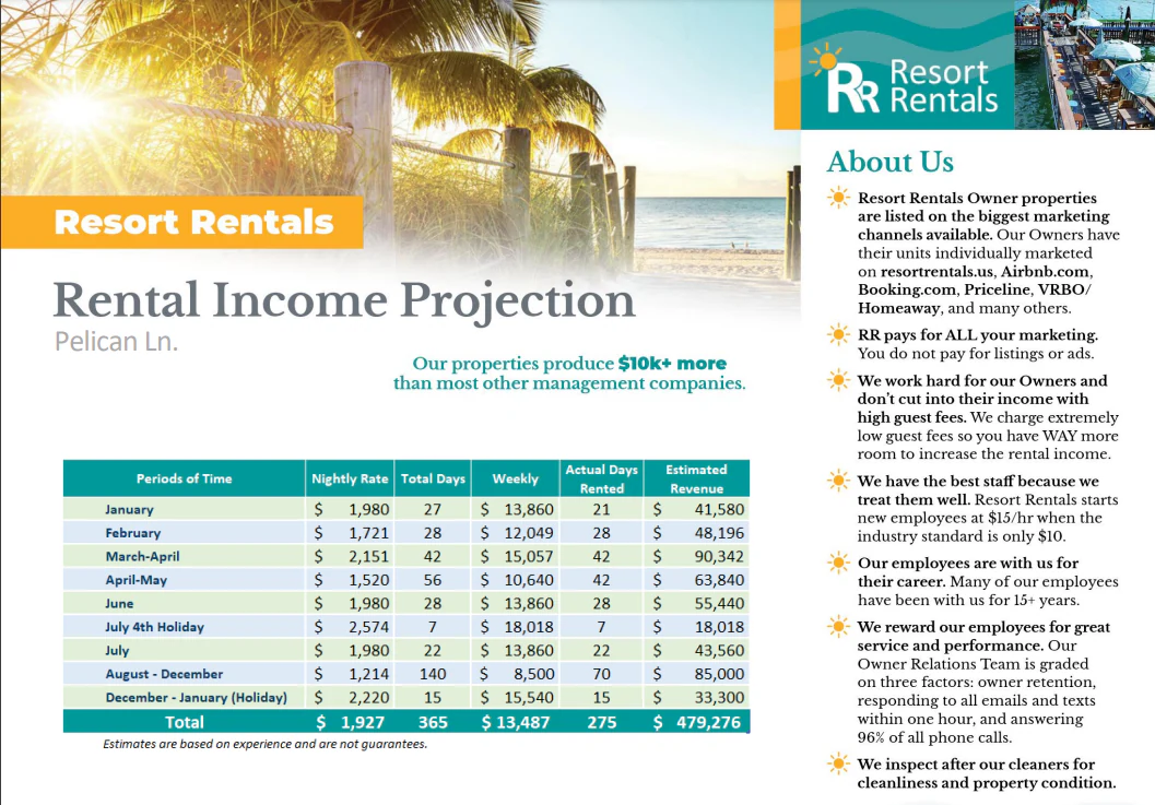 Resort Rentals rental income projection for Pelican Lane, by month